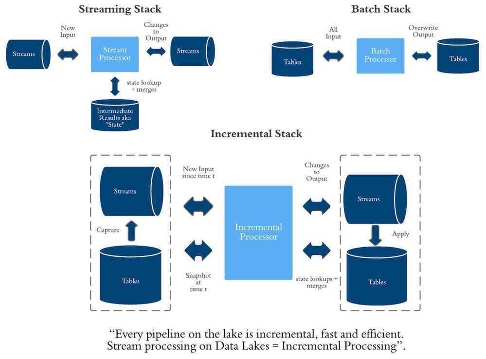 Streaming vs batch vs incremental stack